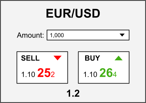 Giá của nhà môi giới Forex đến từ đâu? 2 Bao gia Bid va Ask