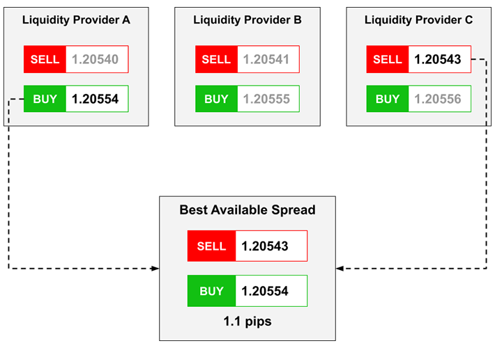 Giá của nhà môi giới Forex đến từ đâu? 6 Spread tot nhat co san tu nhieu nha cung cap thanh khoan