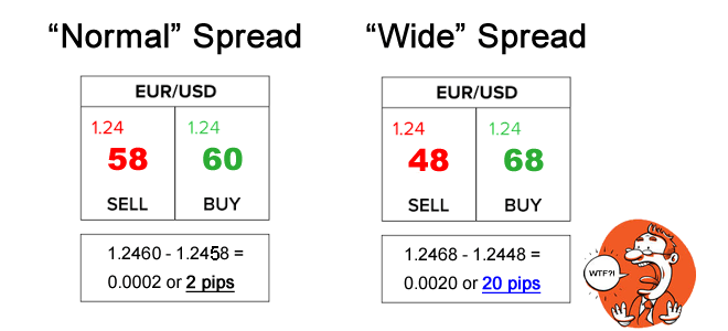 Chất lượng thực hiện lệnh của nhà môi giới Forex là gì? 9 san co spread lon