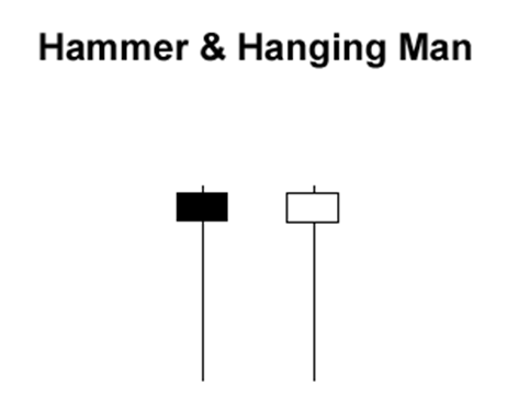 Mô Hình Nến Đơn 1 Mo hinh Nen Don Bua va Hanging Man
