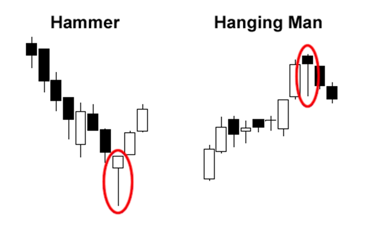 Mô Hình Nến Đơn 2 Vi du Mo hinh Nen Don Bua va Hanging Man