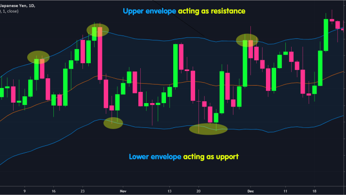 duong trung binh dong bao khang cu ho tro EURJPY hinh thu nho
