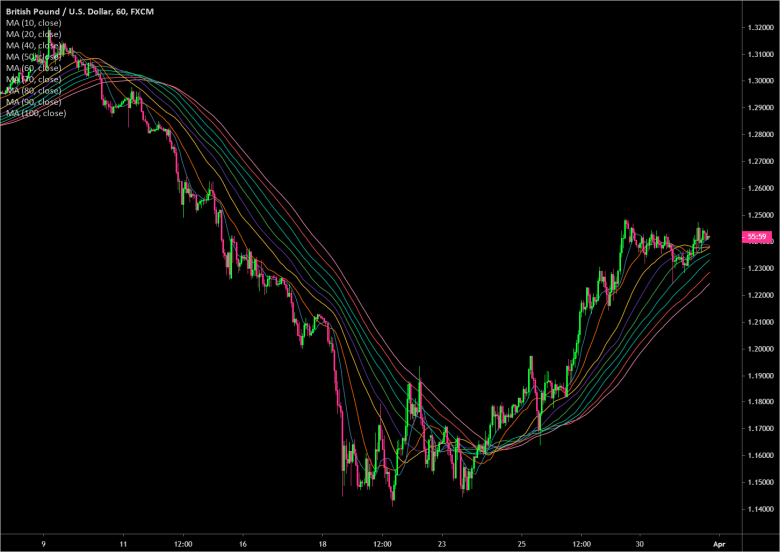 Dai duong trung binh dong gbpusd