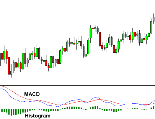 Cách Sử Dụng Chỉ Báo MACD MACD histogram MACD histogram