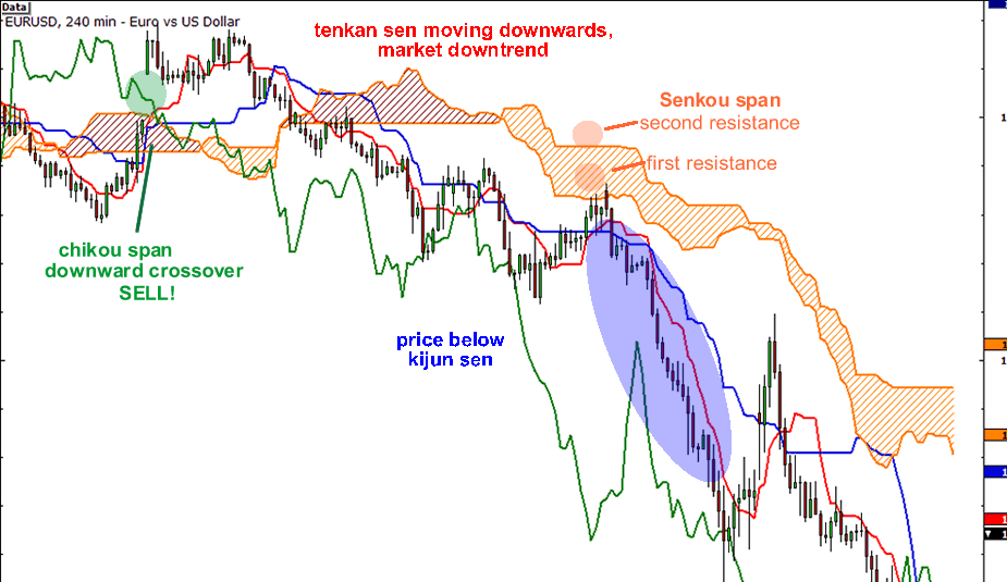 Vi du Chi bao Ichimoku Kinko Hyo