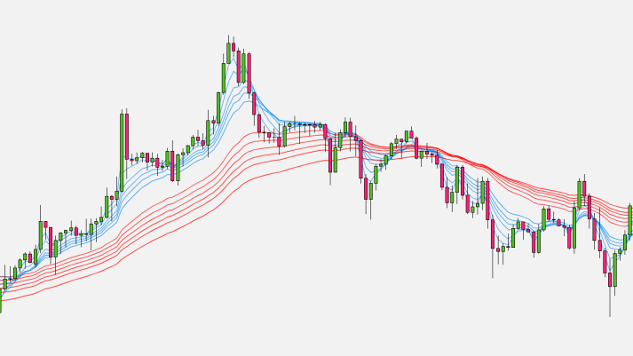 Vi du Guppy Multiple Moving Average thumbnails