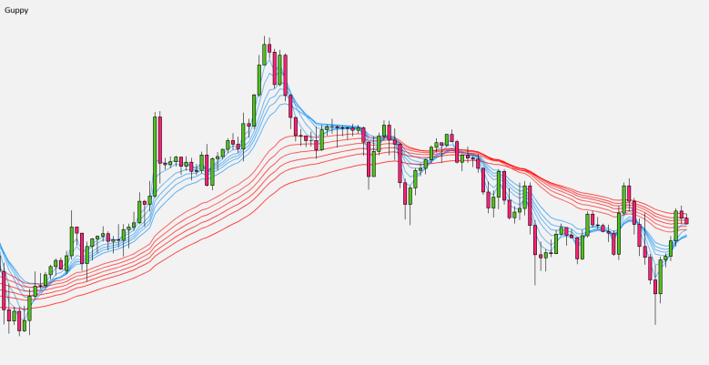 Vi du Guppy Multiple Moving Average