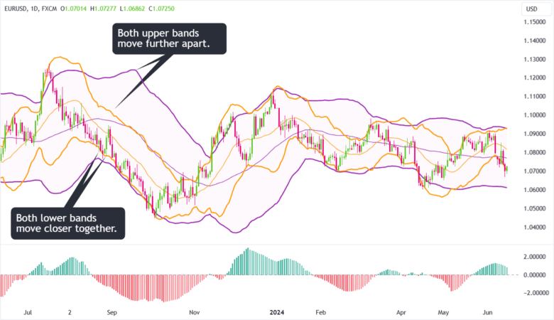bbtrend eurusd trong xu huong giam