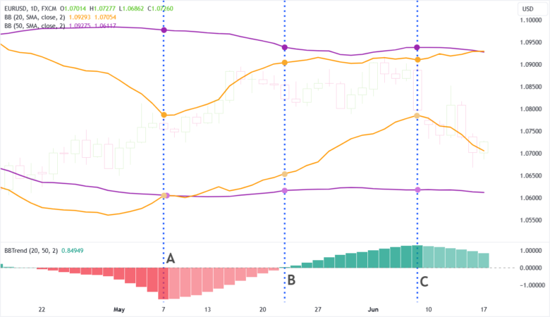 bbtrend histogram thanh xanh va do khong co gia