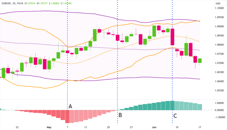 bbtrend histogram thanh xanh va do