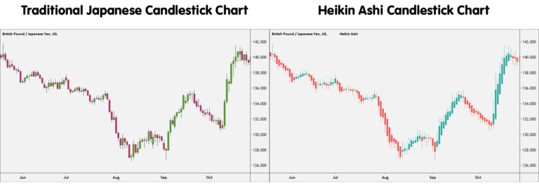bieu do nen heikin ashi va bieu do nen nhat