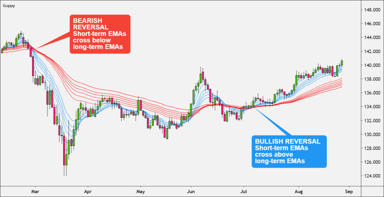 dao chieu xu huong su dung chi bao Guppy Multiple Moving Average