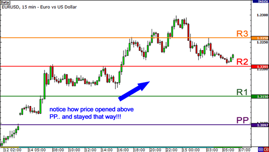 Cách Sử Dụng Điểm Pivot Để Đo Lường Tâm Lý Thị Trường diem pivot tang gia diem pivot tang gia