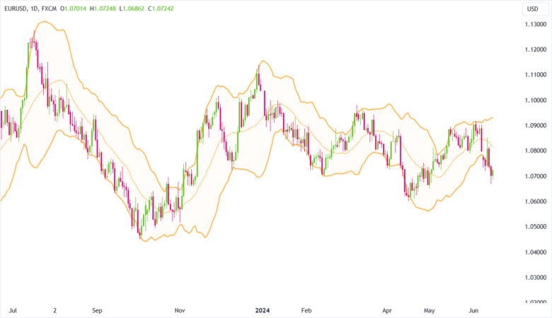 euruusd bollinger bands