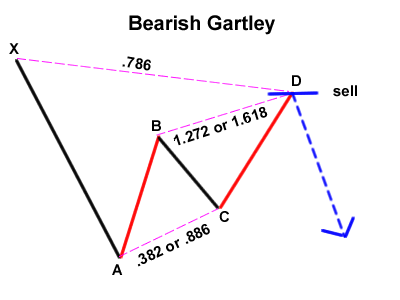 gartley giam