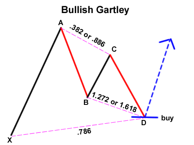 gartley tang