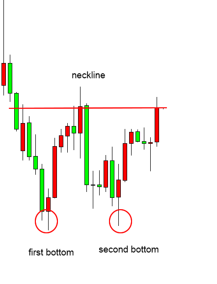 Cách Giao Dịch Mô Hình Hai Đỉnh và Hai Đáy hai day truoc hai day truoc
