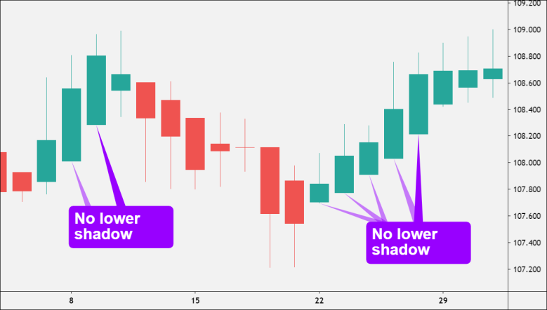 heikin ashi khong co bong duoi