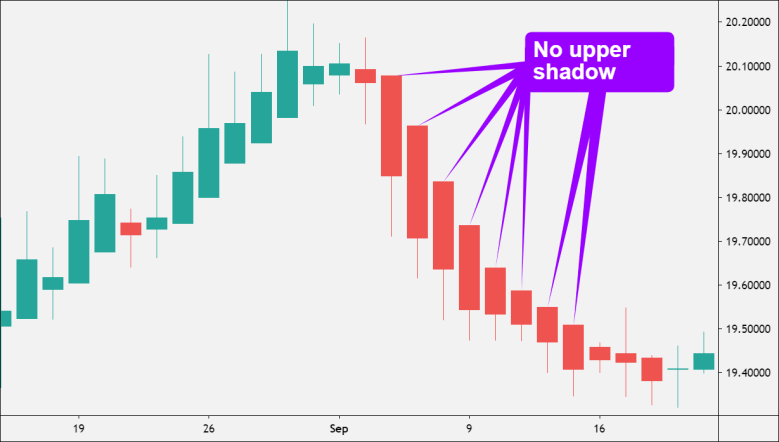 heikin ashi khong co bong tren