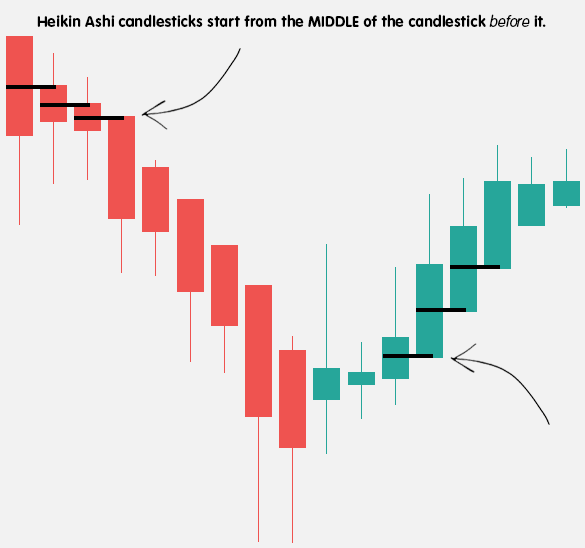 nen heikin ashi bat dau giua thanh nen dong cua truoc do