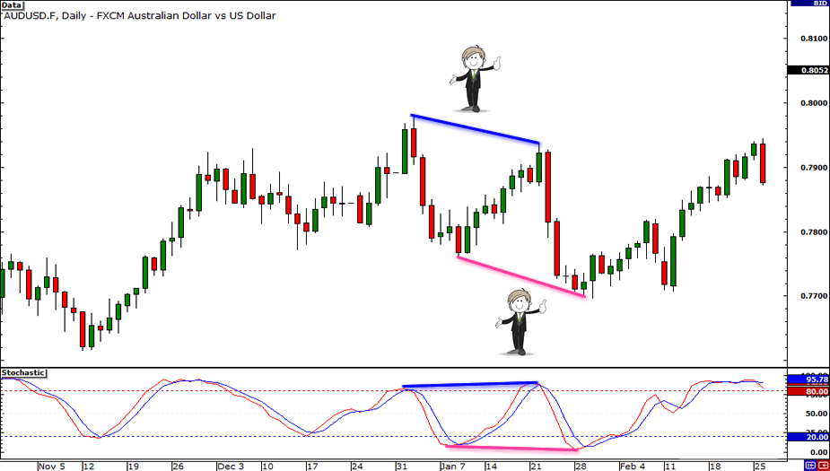 9 Quy Tắc Để Giao Dịch Phân Kỳ nguyen tac 5 co nguyen tac 5 co