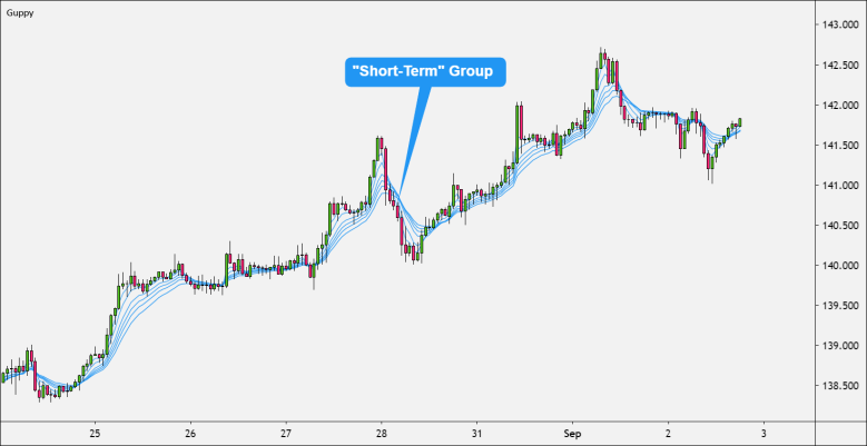 nhom ngan hang EMA guppy multiple moving average