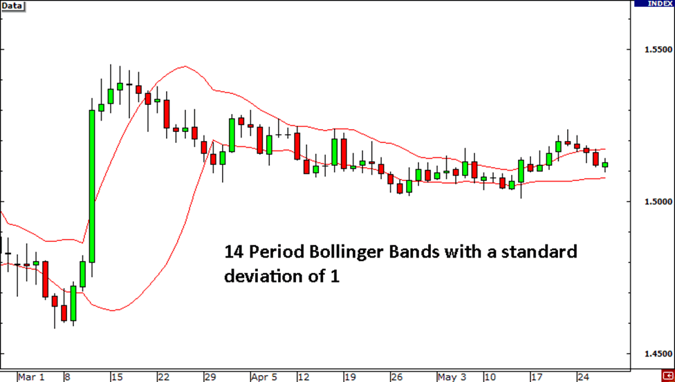 pham vi bollinger bands
