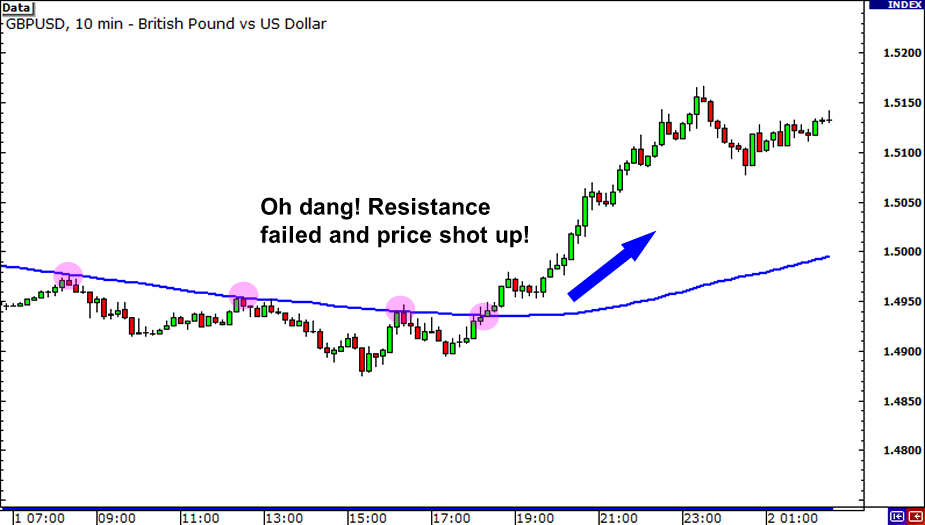 Tại Sao Bạn Nên Xem Nhiều Khung Thời Gian Khi Giao Dịch Forex 10 phut sma 200 pha vo 10 phut sma 200 pha vo