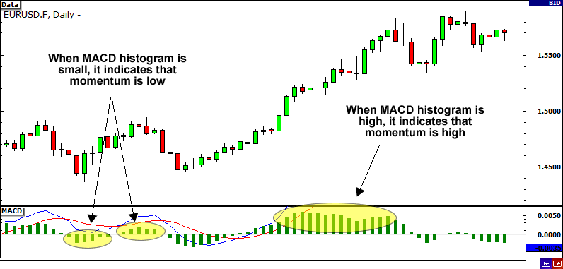 MACD histogram