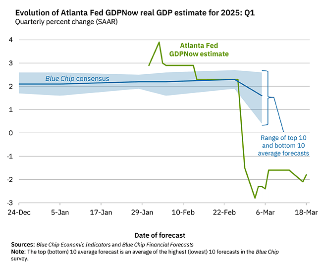 Nowcasting Kinh Tế: Hiểu Về Các Dự Đoán GDP Thời Gian Thực atlanta fed gdpnow atlanta fed gdpnow