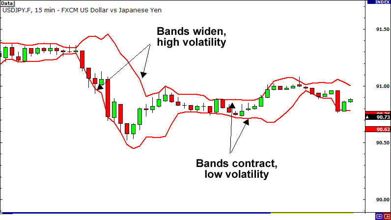 bollinger bands