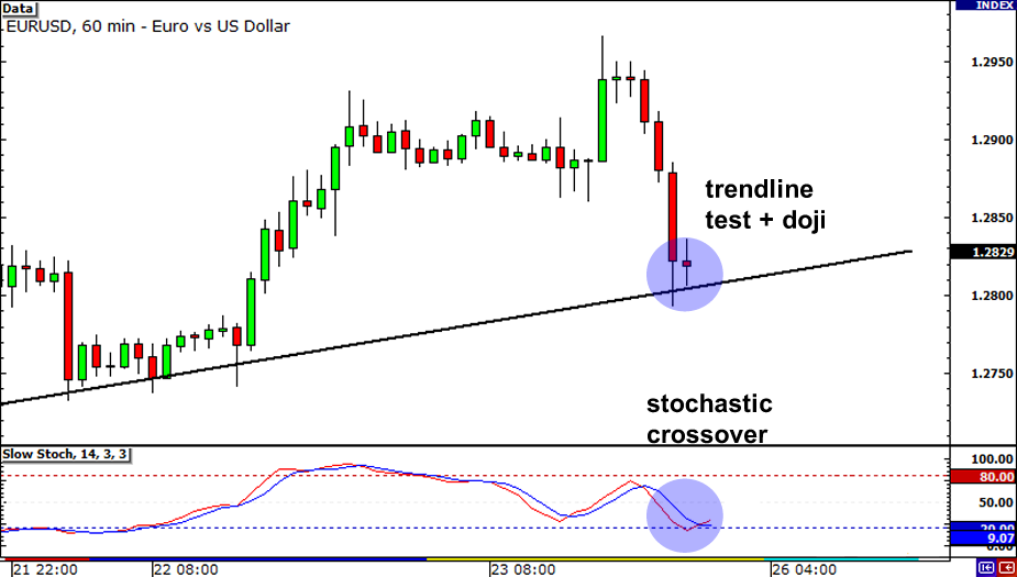 Cách Sử Dụng Phân Tích Đa Khung Thời Gian Để Tìm Điểm Vào Và Thoát Lệnh Tốt Hơn duong xu huong doji duong xu huong doji
