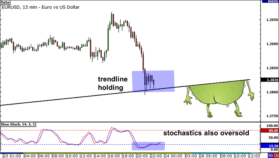 Cách Sử Dụng Phân Tích Đa Khung Thời Gian Để Tìm Điểm Vào Và Thoát Lệnh Tốt Hơn duong xu huong eurusd duong xu huong eurusd