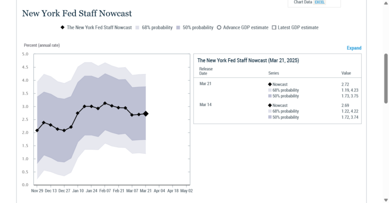 Nowcasting Kinh Tế: Hiểu Về Các Dự Đoán GDP Thời Gian Thực new york nowcast new york nowcast