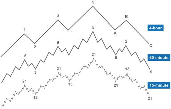 Cách Giao Dịch Sử Dụng Phân Tích Đa Khung Thời Gian phan tich da khung thoi gian phan tich da khung thoi gian