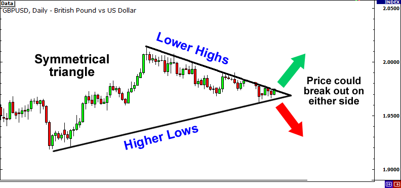 Cách Giao Dịch Phá Vỡ Sử Dụng Đường Xu Hướng, Kênh Và Tam Giác tam giac can pha vo tam giac can pha vo