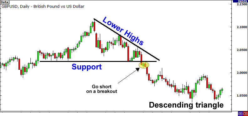 Cách Giao Dịch Phá Vỡ Sử Dụng Đường Xu Hướng, Kênh Và Tam Giác tam giac giam dan diem vao tam giac giam dan diem vao