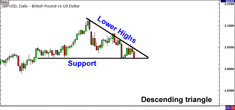 Cách Giao Dịch Phá Vỡ Sử Dụng Đường Xu Hướng, Kênh Và Tam Giác tam giac giam dan tam giac giam dan