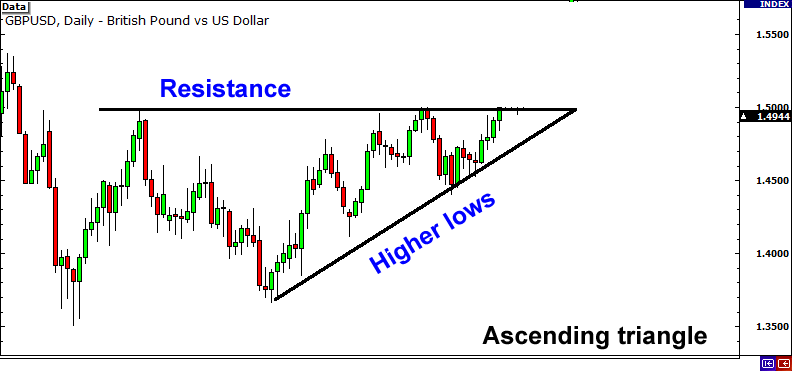 Cách Giao Dịch Phá Vỡ Sử Dụng Đường Xu Hướng, Kênh Và Tam Giác tam giac tang dan tam giac tang dan