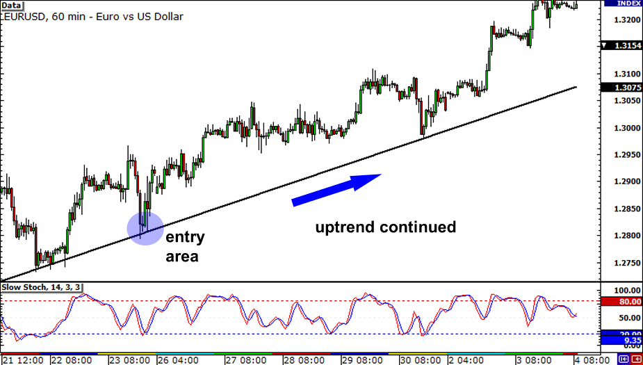 Cách Sử Dụng Phân Tích Đa Khung Thời Gian Để Tìm Điểm Vào Và Thoát Lệnh Tốt Hơn xu huong tang eurusd ket thuc xu huong tang eurusd ket thuc