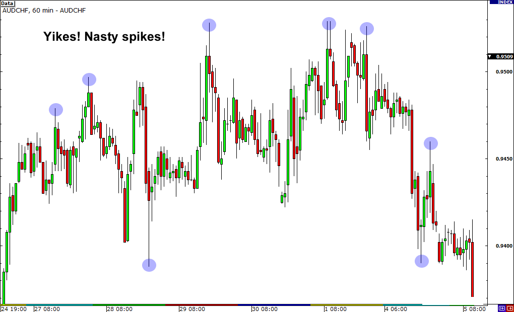 audnzd tang giam dot ngot