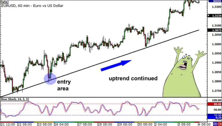 Giao Dịch Với Ba Khung Thời Gian diem vao 1h diem vao 1h