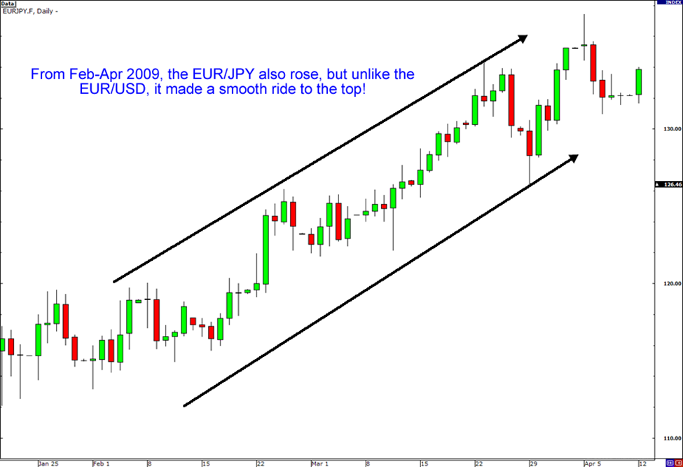 Cặp Tiền Chéo Rất Có Xu Hướng eurjpy cheo eurjpy cheo