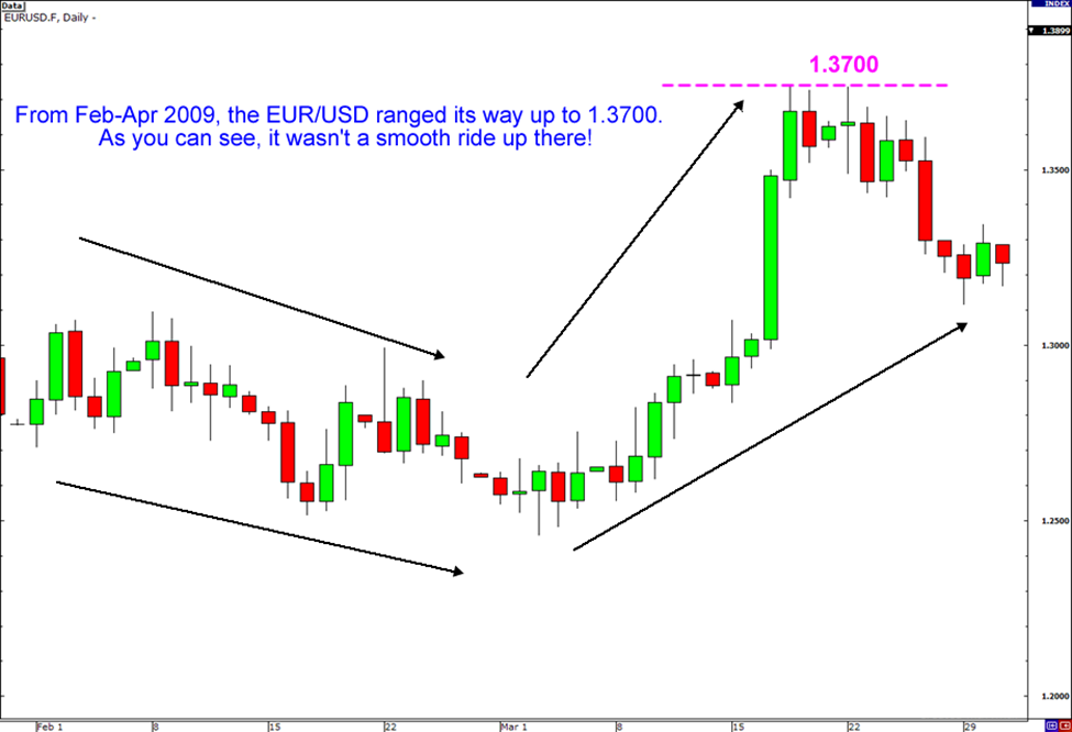 Cặp Tiền Chéo Rất Có Xu Hướng eurusd cheo eurusd cheo