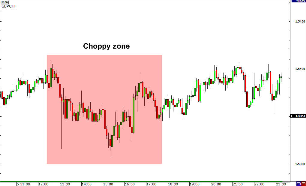 gbpchf choppy