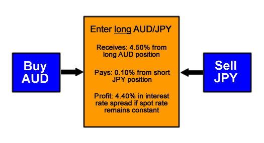 Carry Trade Tiền Tệ Là Gì? mua chenh lech lai suat audjpy mua chenh lech lai suat audjpy