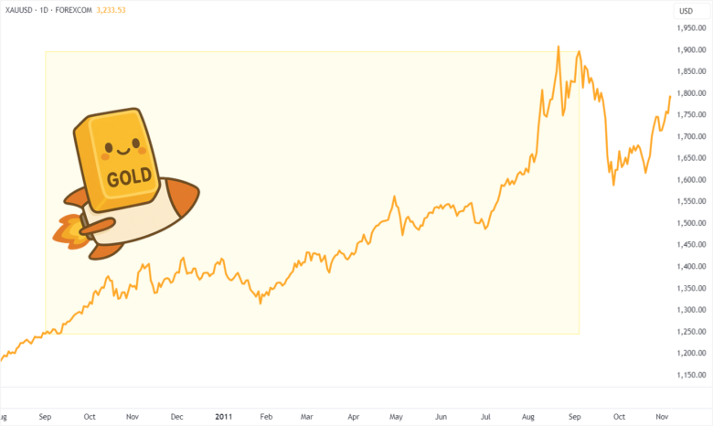 Điều gì khiến giá vàng biến động? 2010 vang bat tang 2010 vang bat tang