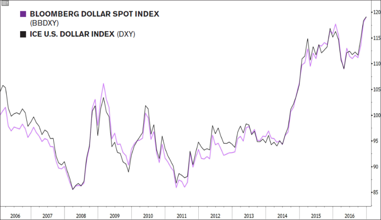 Chỉ số Đô la Spot Bloomberg BBDXY so voi DXY BBDXY so voi DXY