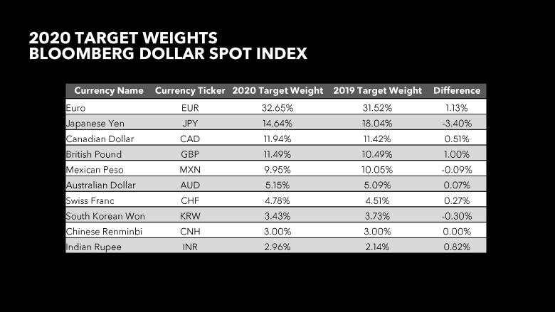 Chỉ số Đô la Spot Bloomberg Chi so Bloomberg Dollar Spot Index tong hop Chi so Bloomberg Dollar Spot Index tong hop