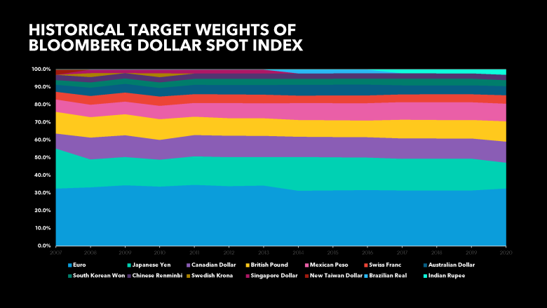Chỉ số Đô la Spot Bloomberg Chi so Bloomberg Dollar da can bang lai Chi so Bloomberg Dollar da can bang lai